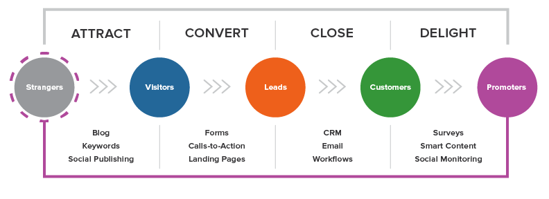 The HubSpot inbound marketing methodology distinguishes 4 stages: attract, convert, close& delight. In which stages are you making inbound marketing mistakes?